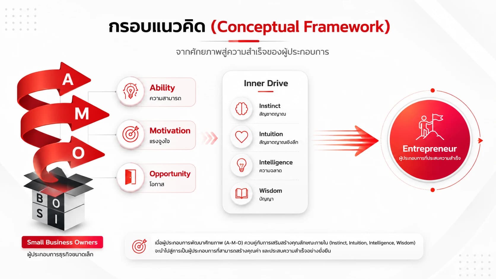 แผนภาพกรอบแนวคิด BIS: ผู้ประกอบการธุรกิจขนาดเล็ก (BOSI) พัฒนาศักยภาพ A-M-O — Ability ความสามารถ, Motivation แรงจูงใจ, Opportunity โอกาส — ควบคู่กับพลังภายใน Inner Drive — สัญชาตญาณ สัญชาตญาณเชิงลึก ความฉลาด และปัญญา — นำไปสู่การเป็นผู้ประกอบการที่ประสบความสำเร็จ